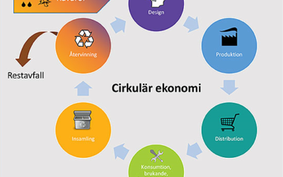 gör cirkulär dating arbete